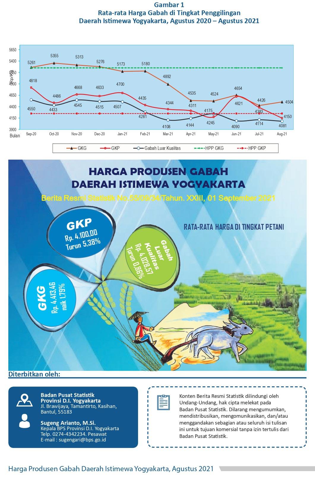 Harga Produsen Gabah Daerah Istimewa Yogyakarta, Agustus 2021