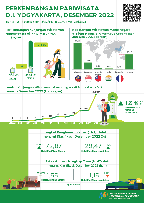 Perkembangan Pariwisata D.I. Yogyakarta, Desember 2022