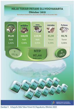 The Farmer Term Of Trade Of DI Yogyakarta, October 2021