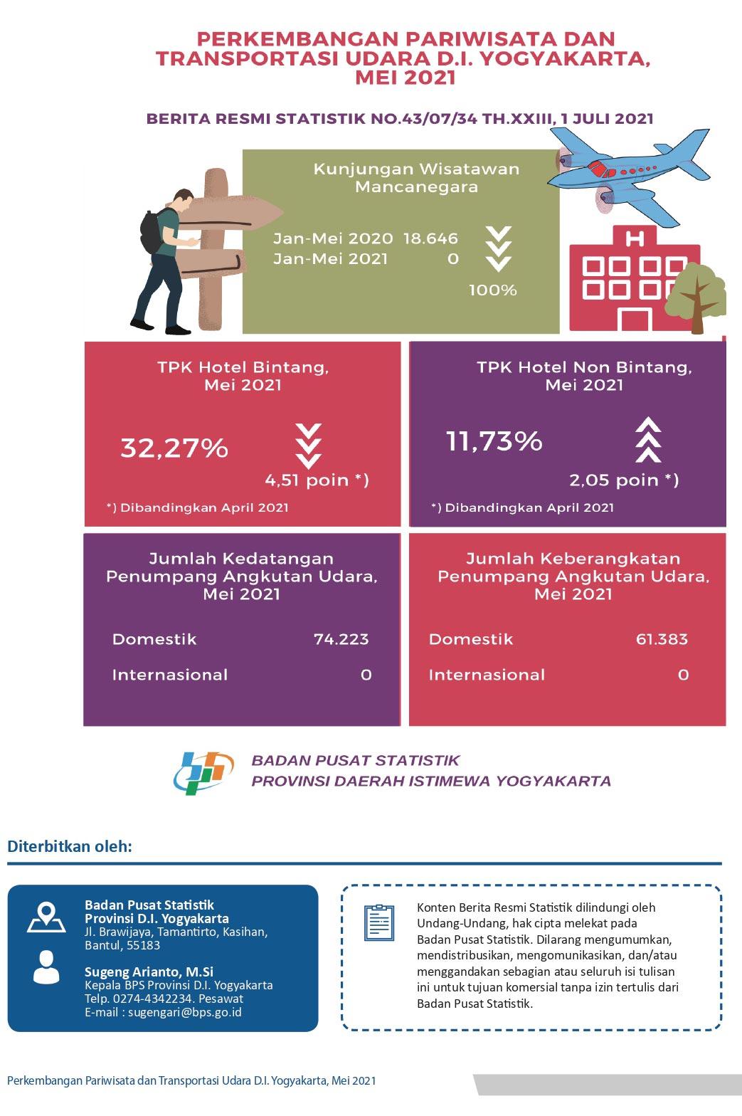 Perkembangan Pariwisata dan Transportasi Udara D.I. Yogyakarta, Mei 2021