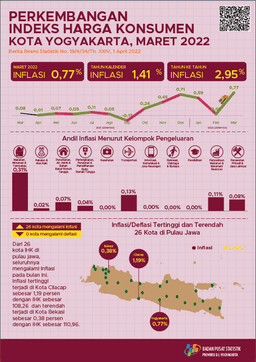 Consumer Price Index/Inflation Rate On Yogyakarta, March 2022