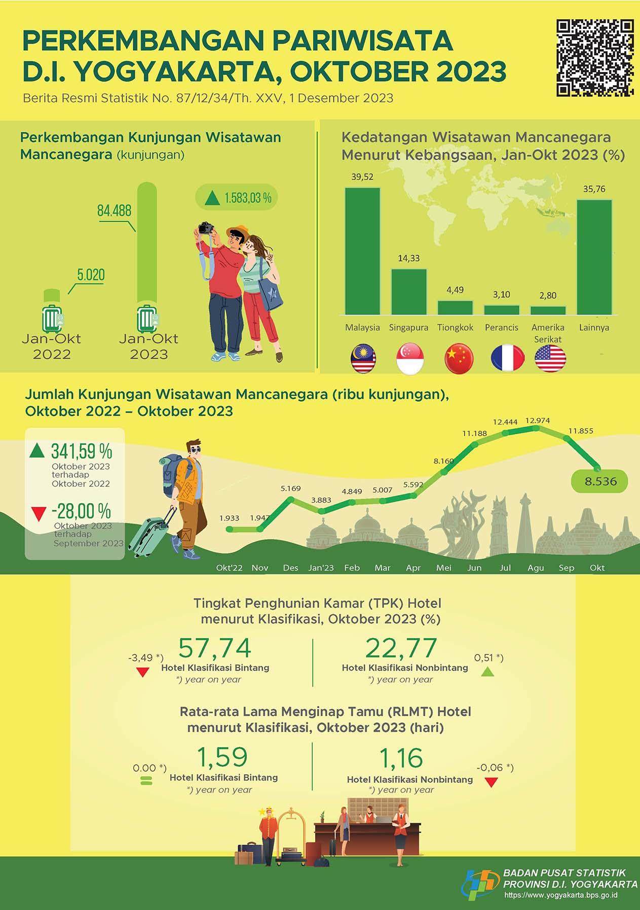 Tourism of D.I. Yogyakarta, October 2023