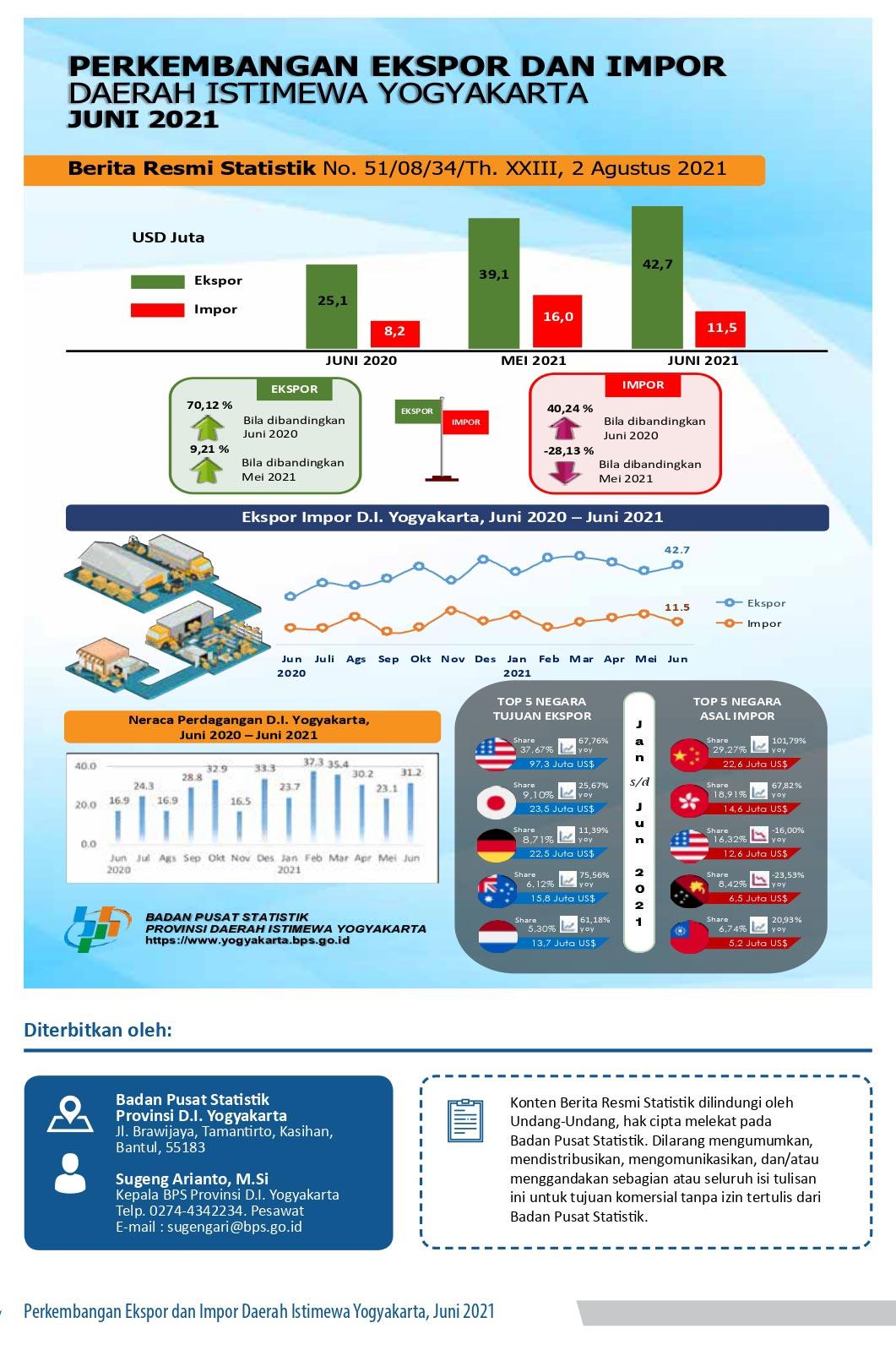 Export - Import in Daerah Istimewa Yogyakarta, June 2021