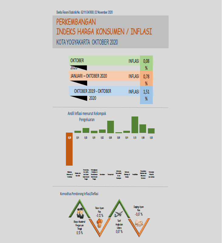 Consumer Price Index/Inflation Rate on Yogyakarta, October 2020