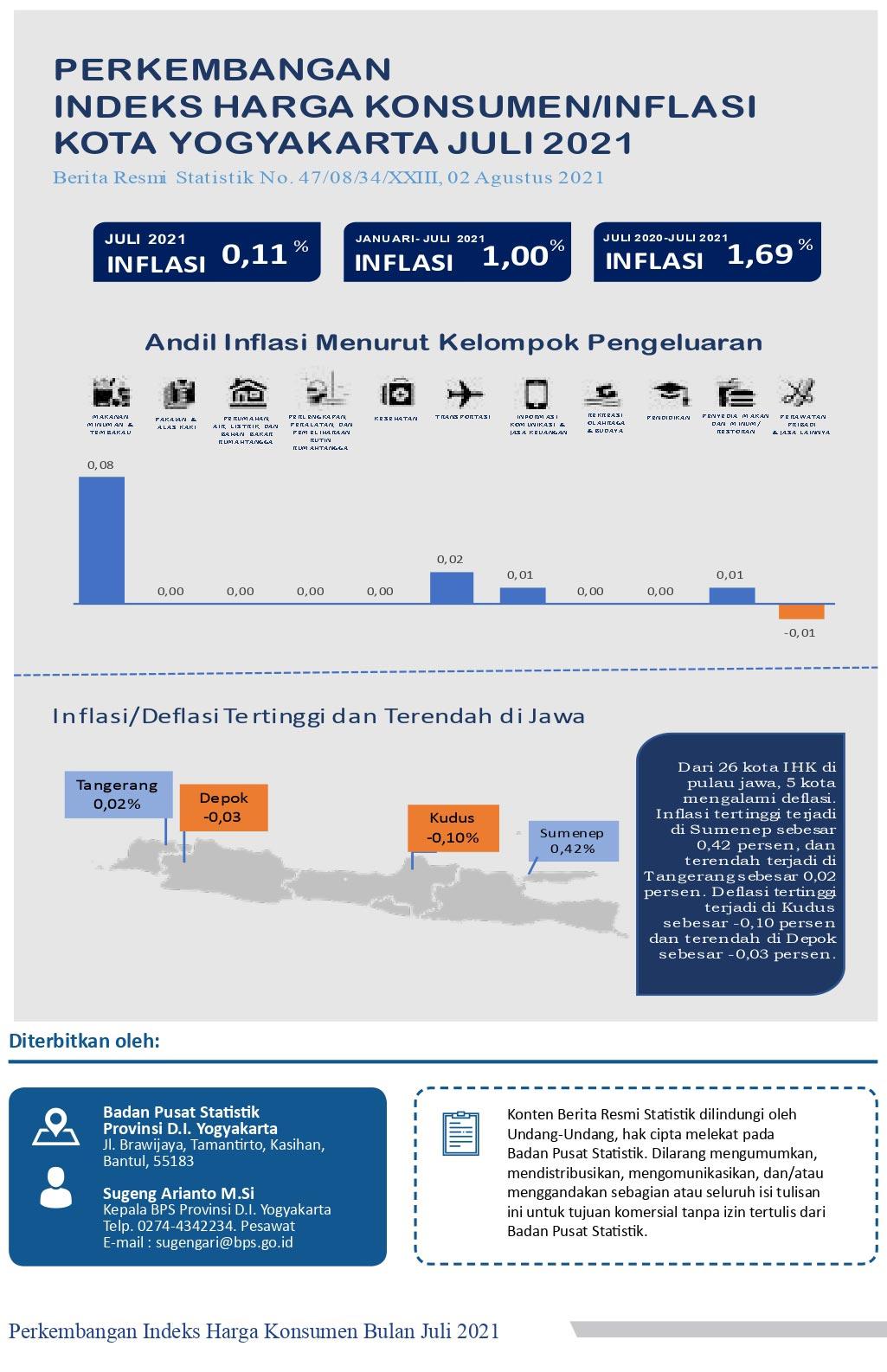 Consumer Price Index/Inflation Rate on Yogyakarta,  July 2021