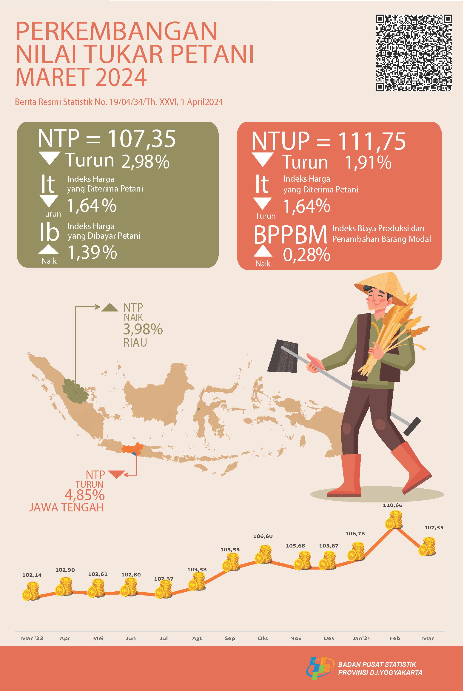 Perkembangan Nilai Tukar Petani dan Harga Produsen Gabah Daerah Istimewa Yogyakarta, Maret 2024