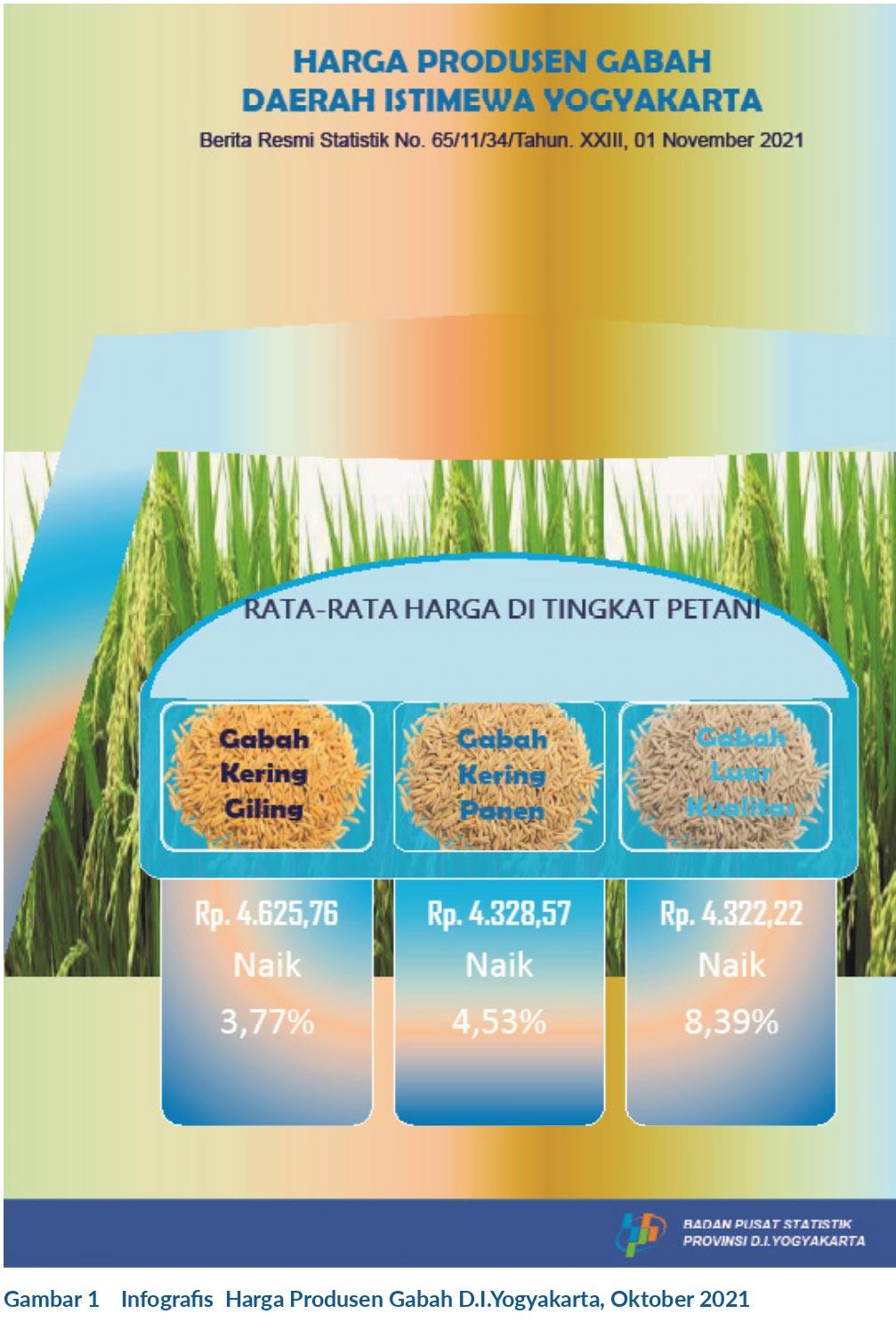 Perkembangan Harga Produsen Gabah Oktober 2021