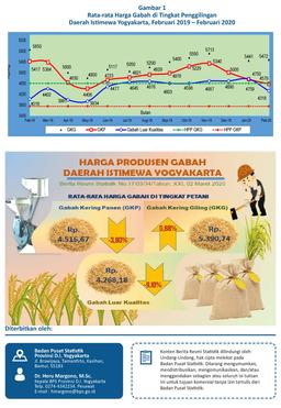 Daerah Istimewa Yogyakartas Producer Price Of Unhusked Rice, February 2020