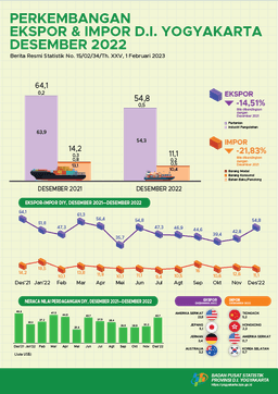 Export - Import In Daerah Istimewa Yogyakarta, December 2022