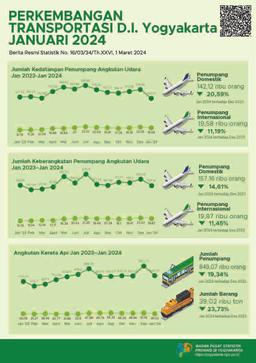 Transportation Of D.I. Yogyakarta, January 2024