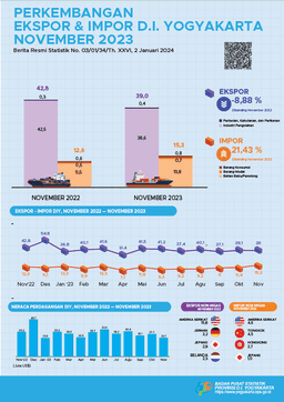 Export - Import Daerah Istimewa Yogyakarta, November 2023