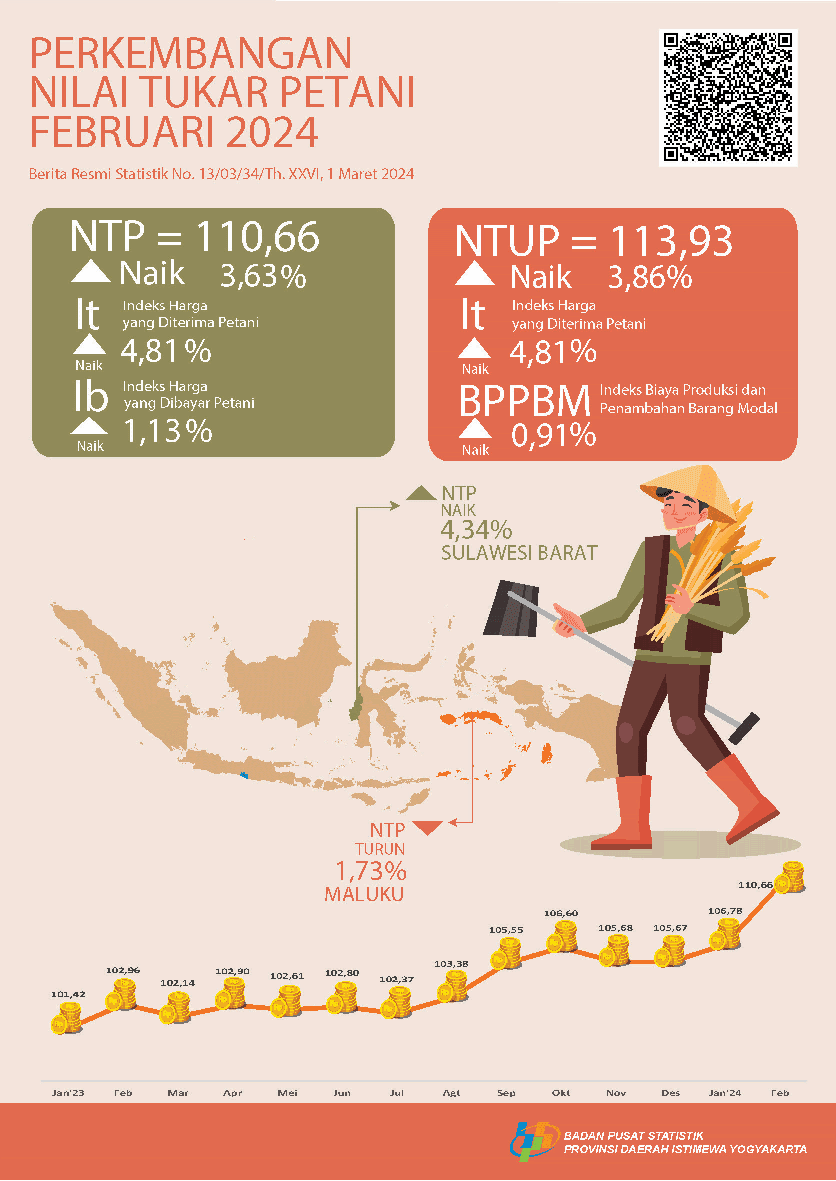 Perkembangan Nilai Tukar Petani dan Harga Produsen Gabah Daerah Istimewa Yogyakarta, Februari 2024