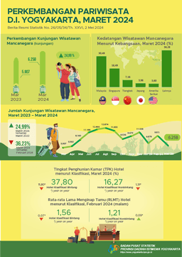 Perkembangan Pariwisata Daerah Istimewa Yogyakarta, Maret 2024