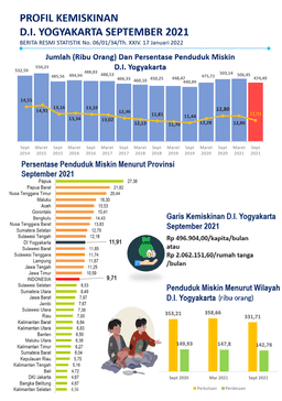 Profil Kemiskinan D.I. Yogyakarta September 2021