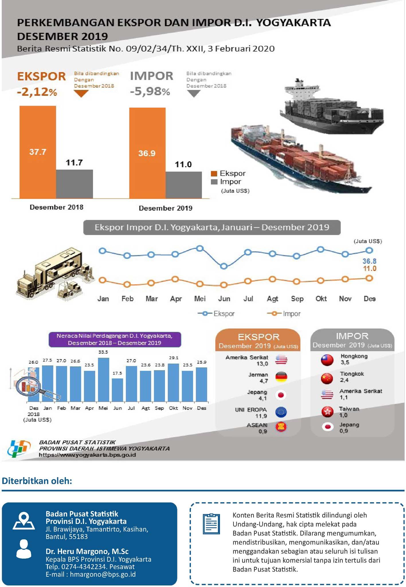 DI Yogyakarta's Export-Import, Decemberf 2019