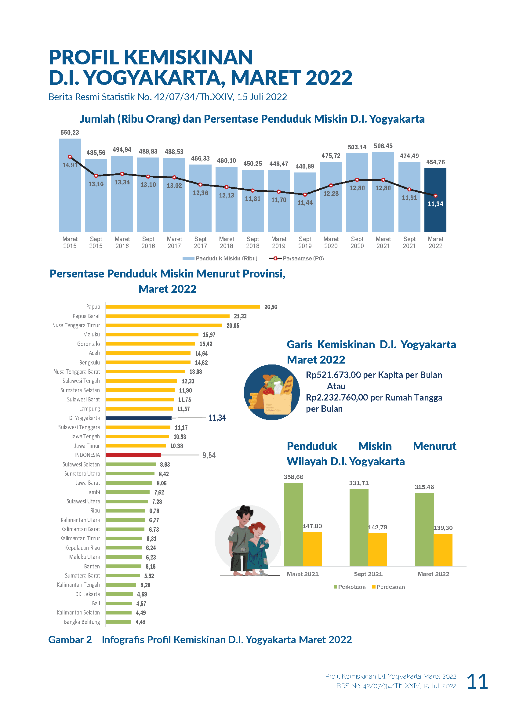 Profile of Poverty in DI Yogyakarta, March 2022