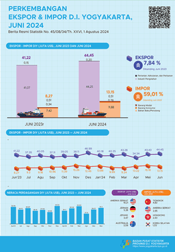 Perkembangan Ekspor Dan Impor Daerah Istimewa Yogyakarta, Juni 2024