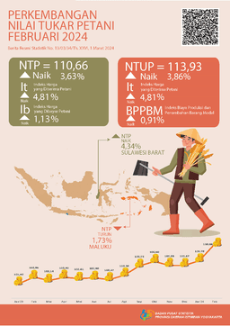 Perkembangan Nilai Tukar Petani Dan Harga Produsen Gabah Daerah Istimewa Yogyakarta, Februari 2024