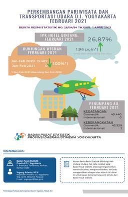 Perkembangan Pariwisata Dan Transportasi Udara D.I. Yogyakarta, Februari 2021