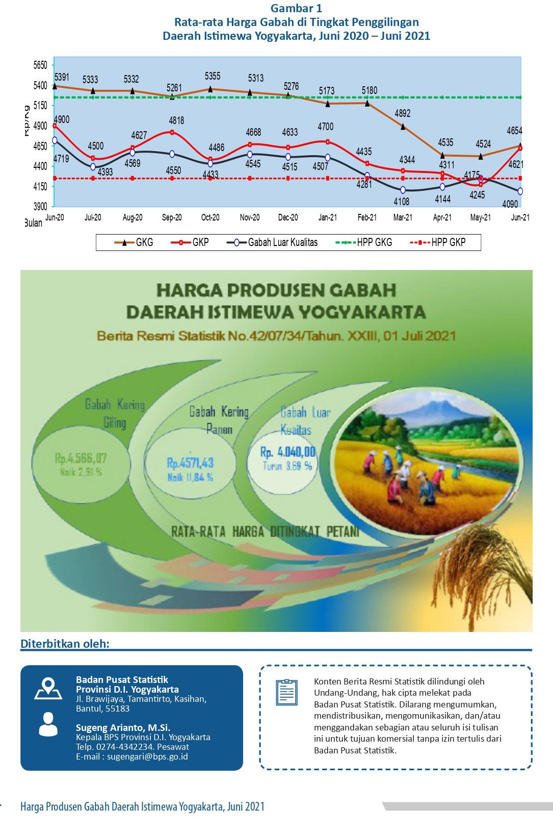 The Producer Price of Unhusked Rice of DI Yogyakarta, June 2021