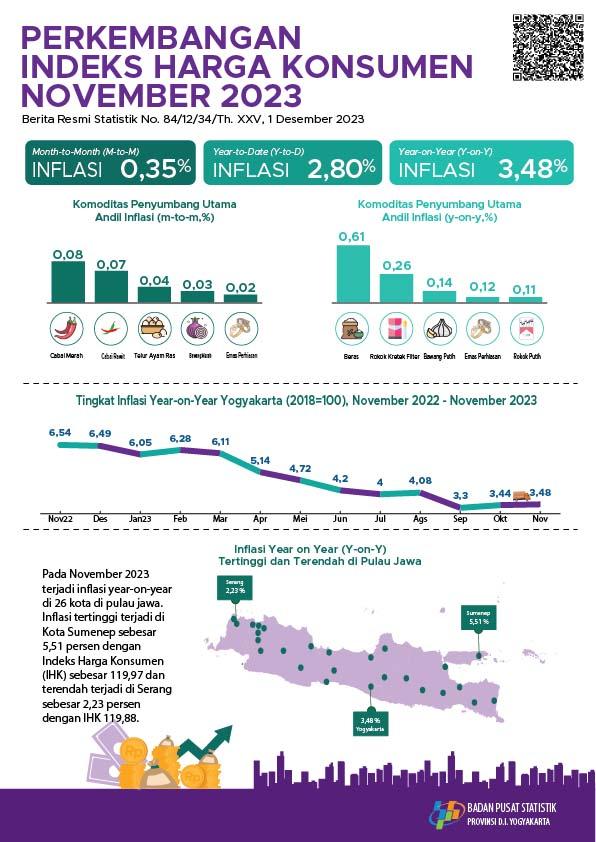 Perkembangan Indeks Harga Konsumen November 2023