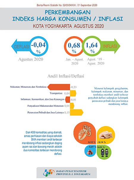 Consumer Price Index/Inflation Rate on Yogyakarta, August 2020