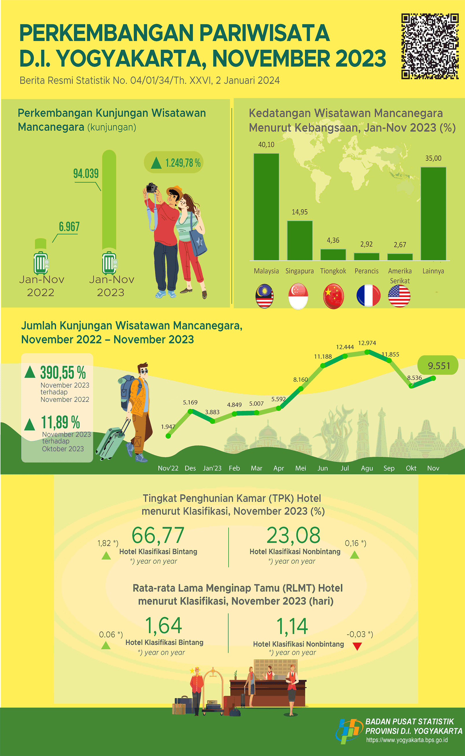 Tourism of D.I. Yogyakarta, November 2023