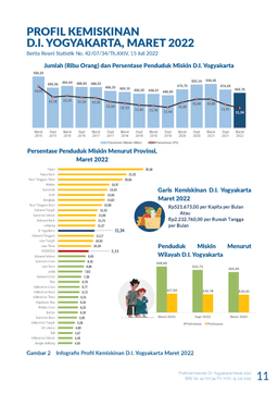 Profile Of Poverty In DI Yogyakarta, March 2022