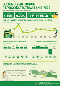 Pertumbuhan Ekonomi DIY Triwulan II 2023