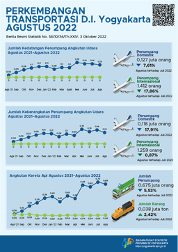 Tourism And Air Transportation Of Daerah Istimewa Yogyakarta, August 2022