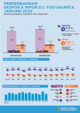 Export-Import Of Daerah Istimewa Yogyakarta, January 2024