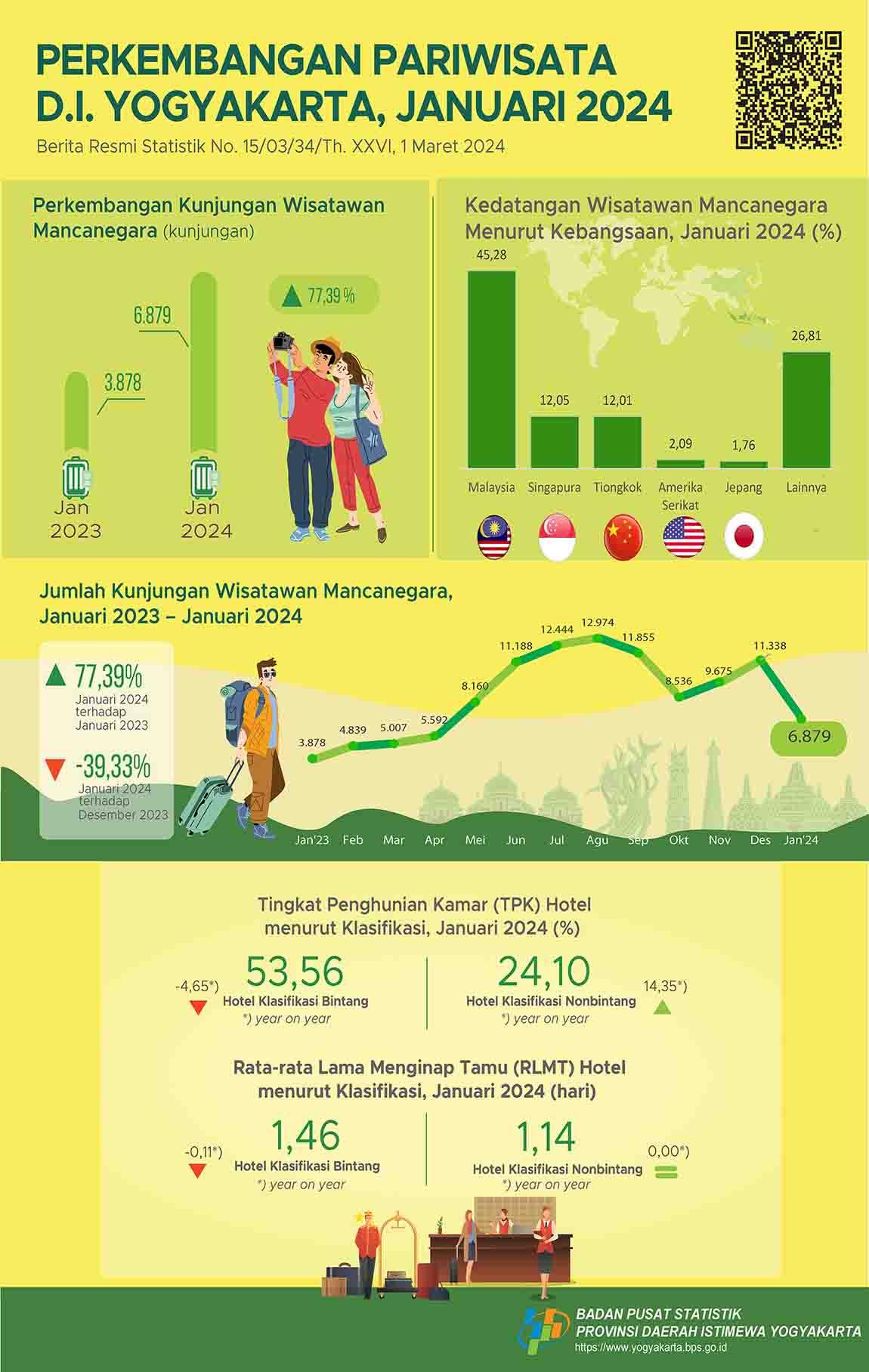 Tourism of D.I. Yogyakarta, January 2024