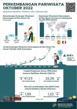 Perkembangan Pariwisata Dan Transportasi D.I. Yogyakarta, Oktober 2022