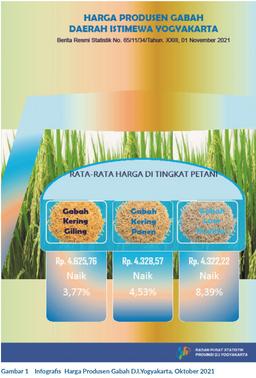 Perkembangan Harga Produsen Gabah Oktober 2021