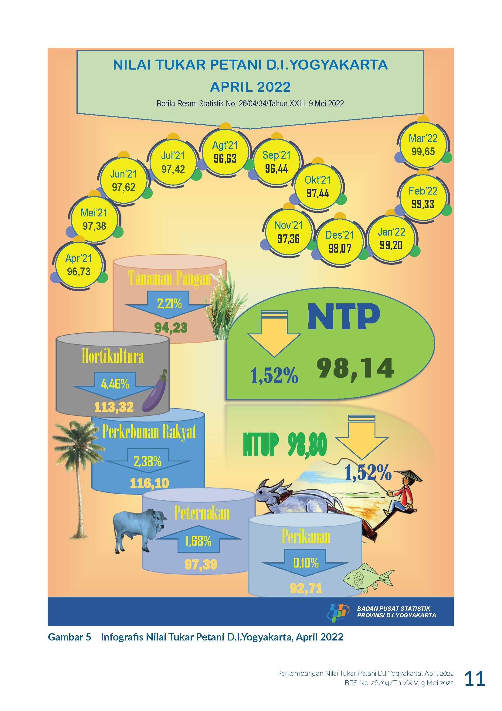 Perkembangan Nilai Tukar Petani D.I. Yogyakarta April 2022