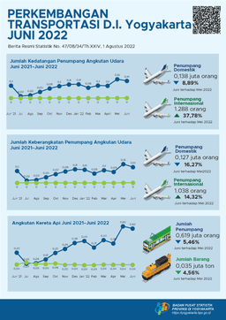 Tourism And Air Transportation In D.I. Yogyakarta, June 2022