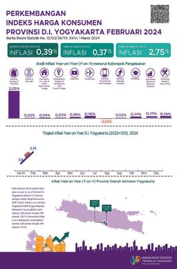 Consumer Price Index DI Yogyakarta Province, February 2024