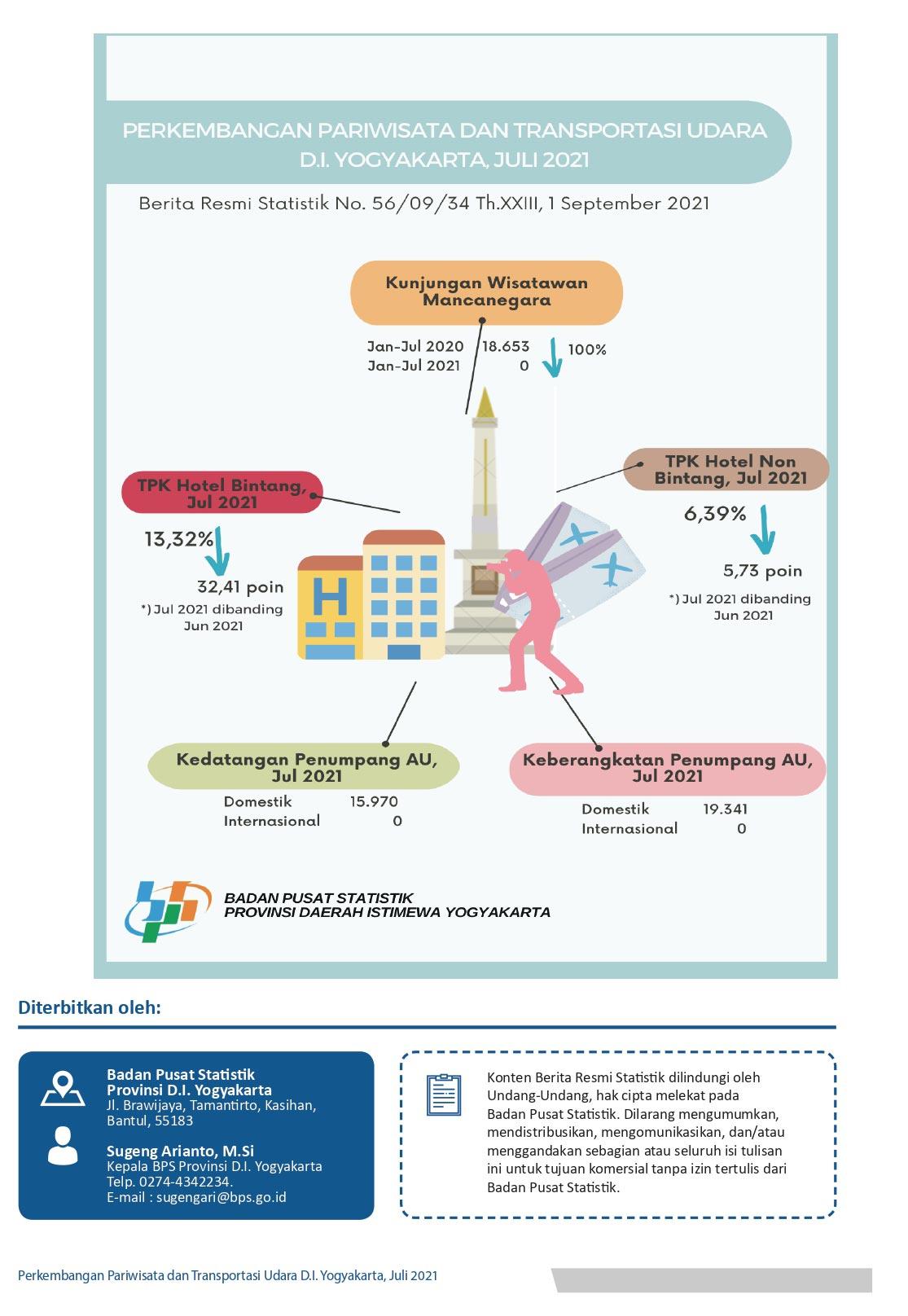 Occupancy Rate of Hotel Rooms and Air Transportation of Daerah Istimewa Yogyakarta, July 2021