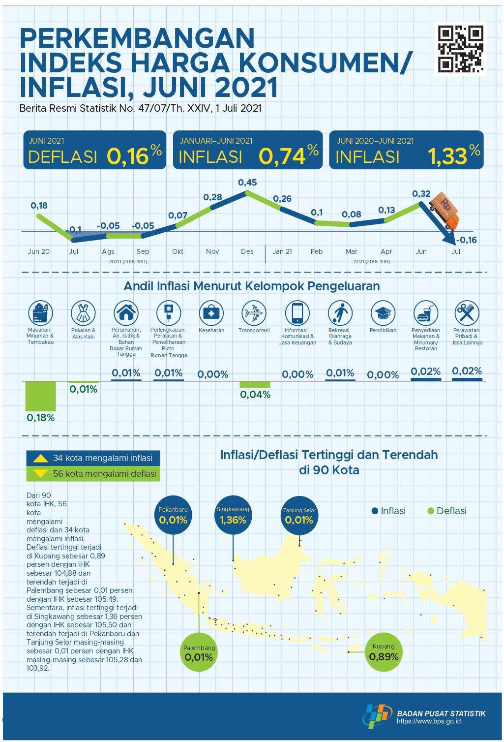 Perkembangan Indeks Harga Konsumen/Inflasi Oktober 2021