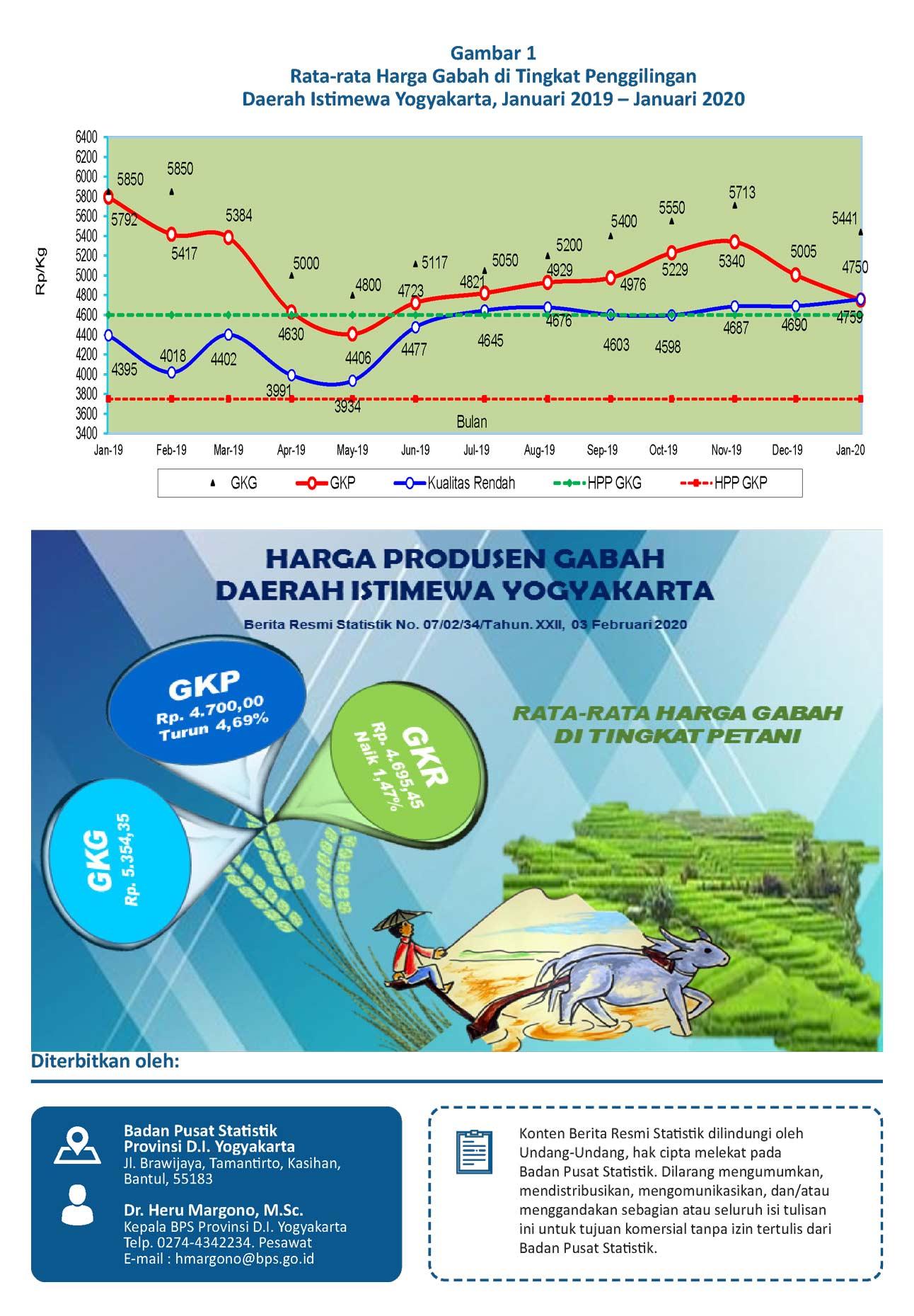 DI Yogyakarta's Producer Price of Unhusked Rice, Januari 2020