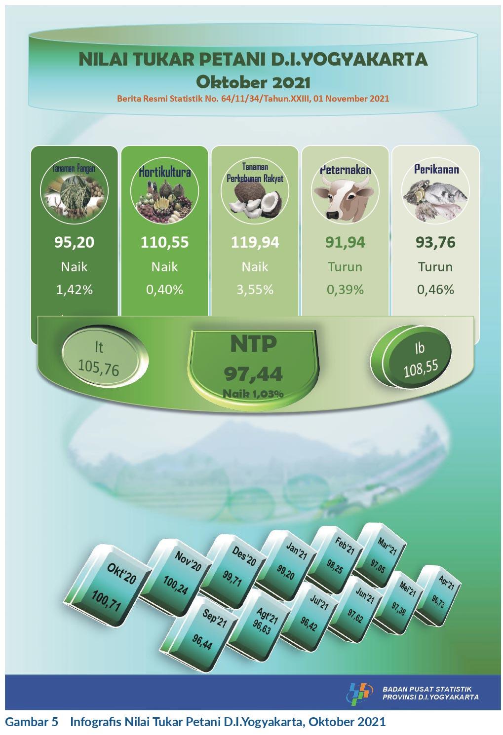 The Farmer Term of Trade of DI Yogyakarta, October 2021