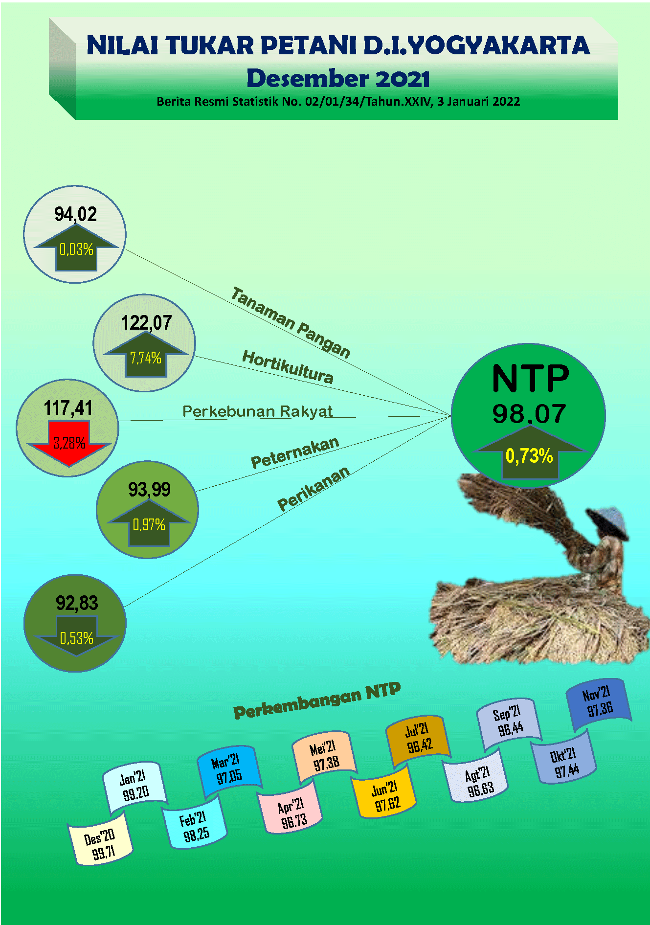 The Farmer Term of Trade of DI Yogyakarta, December 2021