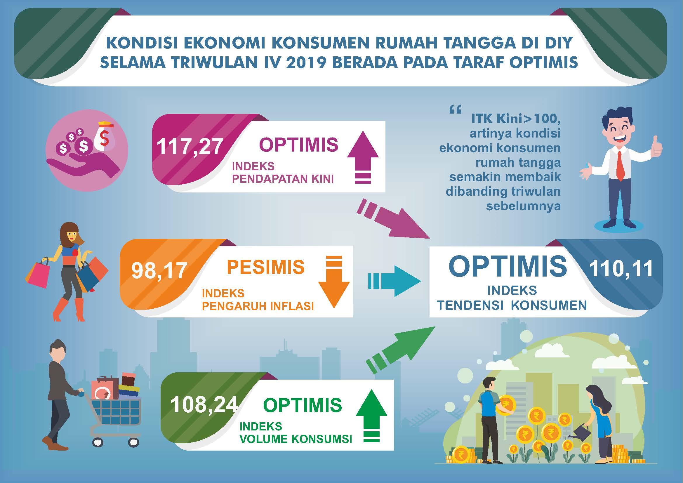 Daerah Istimewa Yogyakarta's Consumer Tendency Index Quarter IV-2019