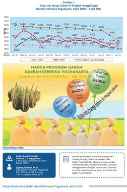 The Producer Price Of Unhusked Rice Of DI Yogyakarta, April 2021