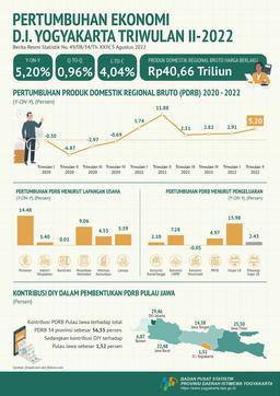 Economic Growth Of DIY 2Nd Quarter 2022