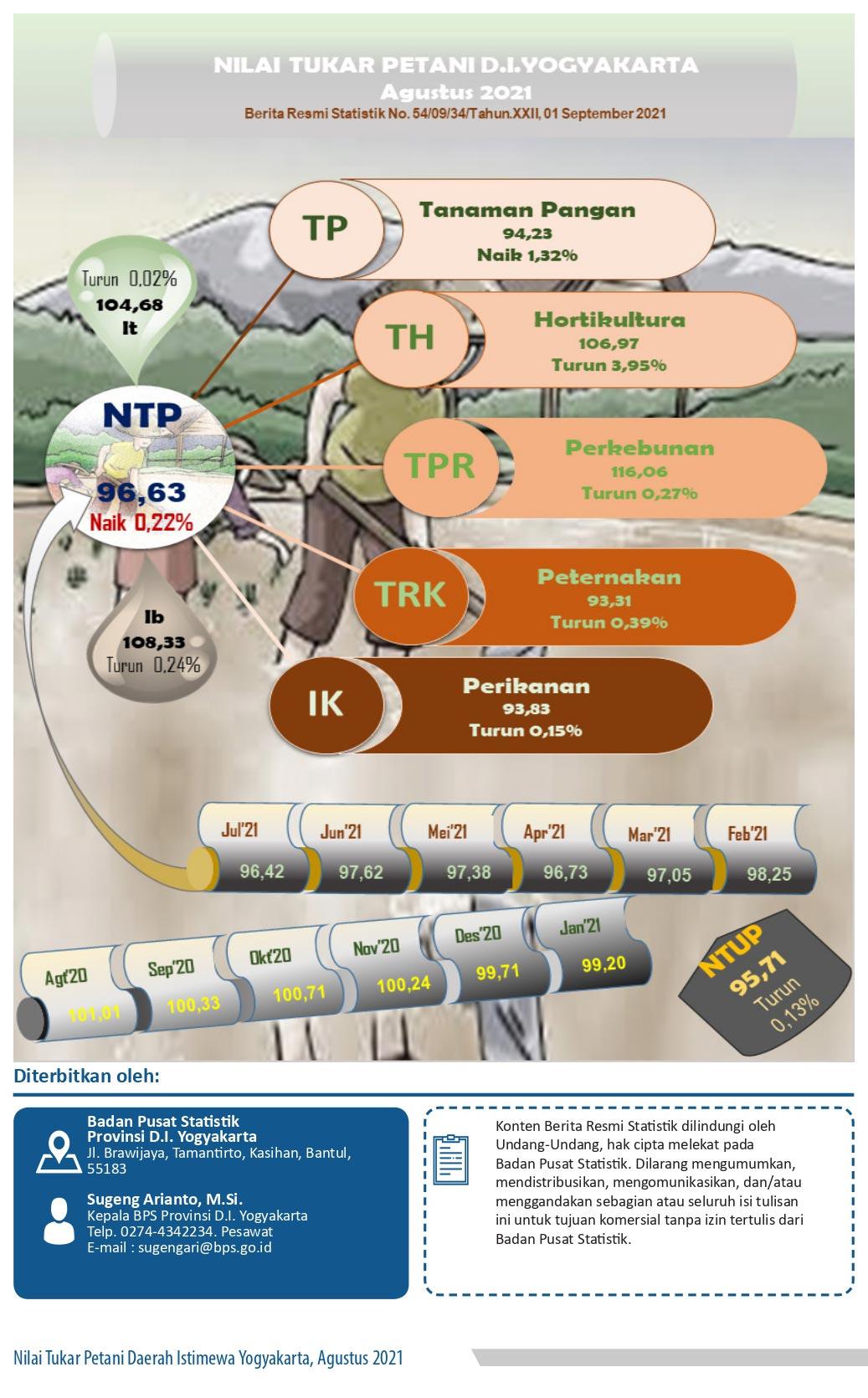 The Farmer Term of Trade of DI Yogyakarta, August 2021