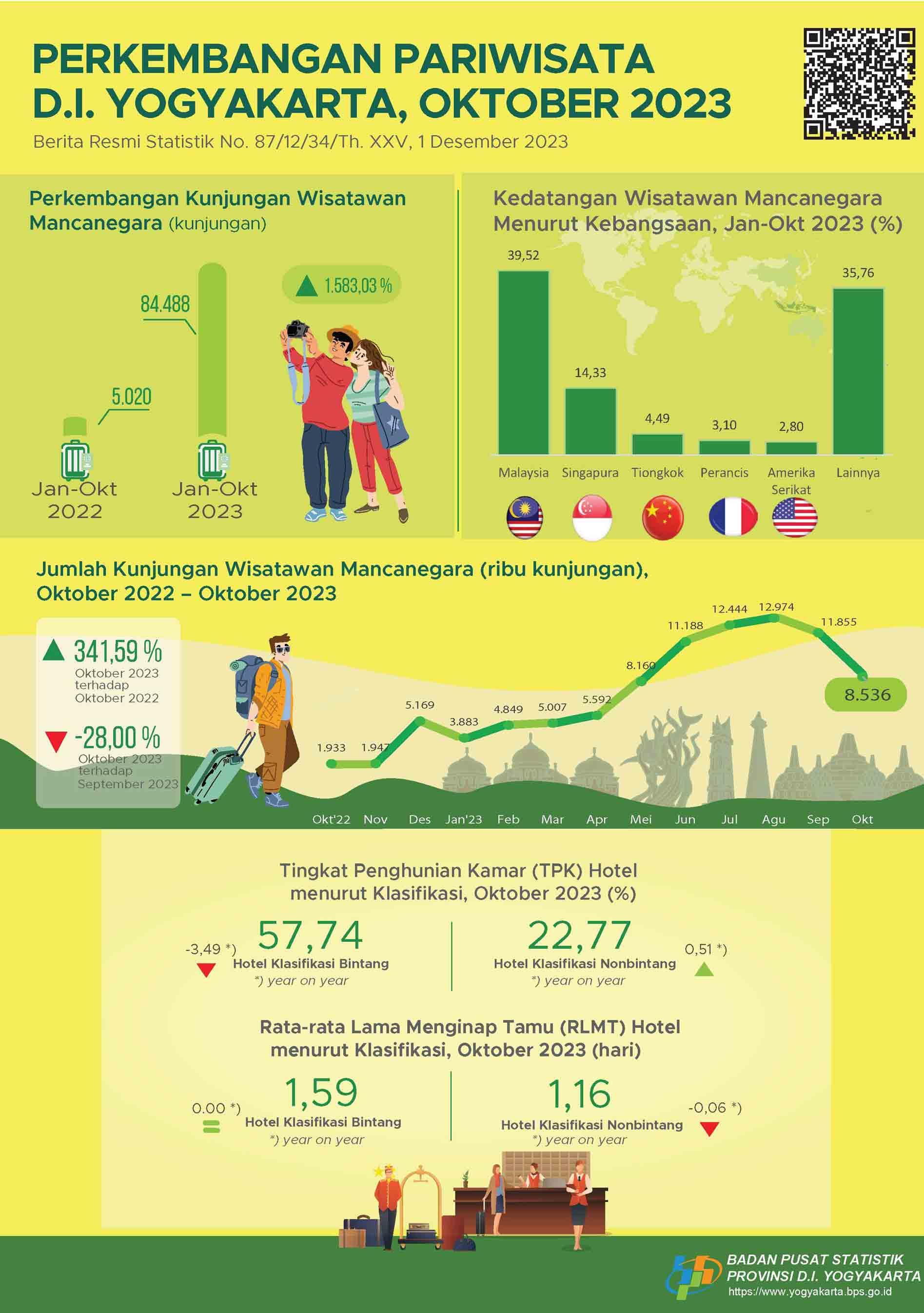 Perkembangan Pariwisata D.I. Yogyakarta, Oktober 2023