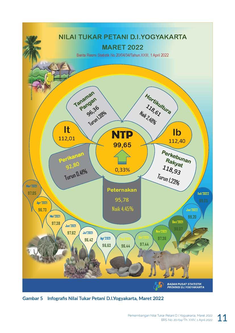 The Farmer Term of Trade of DI Yogyakarta, March 2022 