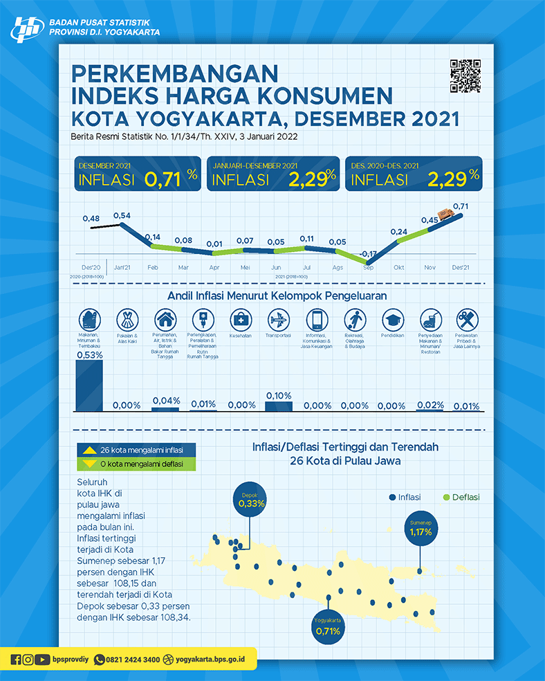 Consumer Price Index/Inflation Rate on Yogyakarta, December 2021