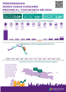 Perkembangan Indeks Harga Konsumen Provinsi D.I. Yogyakarta Mei 2024